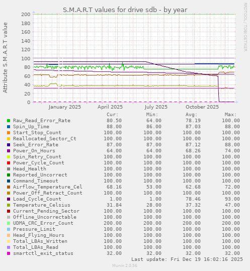 S.M.A.R.T values for drive sdb