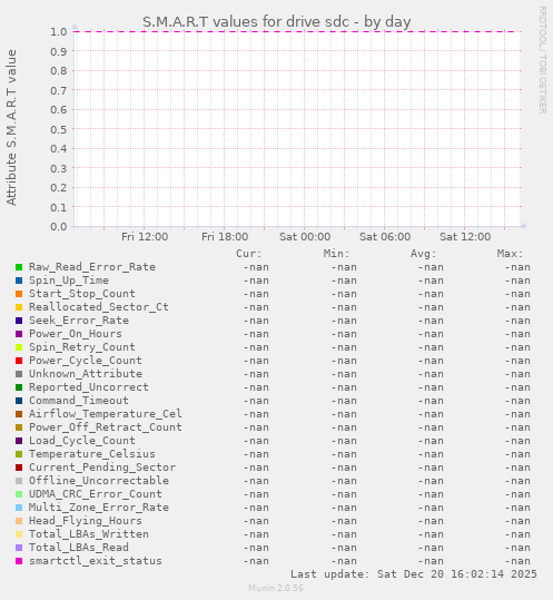 S.M.A.R.T values for drive sdc