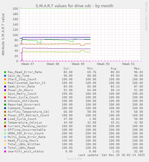 S.M.A.R.T values for drive sdc