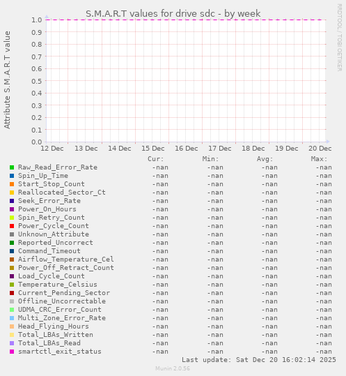 S.M.A.R.T values for drive sdc