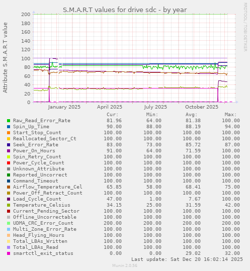 S.M.A.R.T values for drive sdc