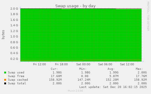Swap usage