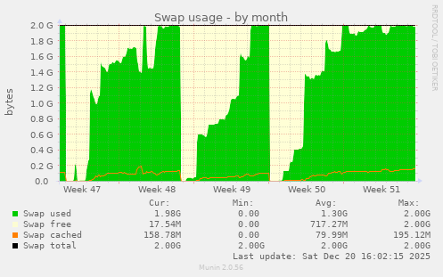 Swap usage