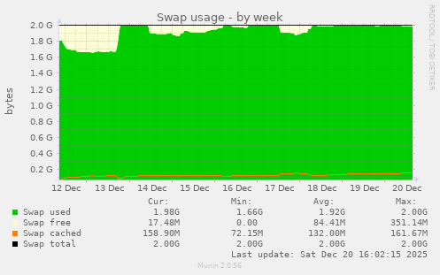 Swap usage