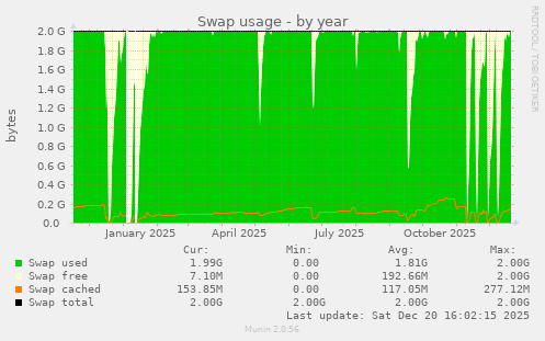 Swap usage