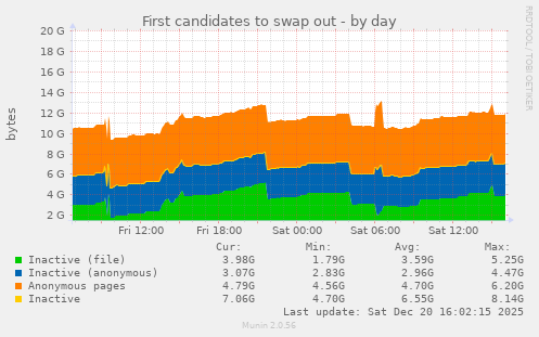 First candidates to swap out