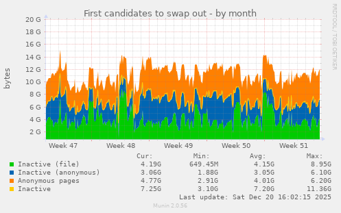 First candidates to swap out