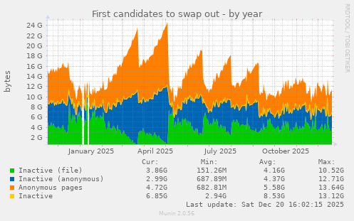 First candidates to swap out