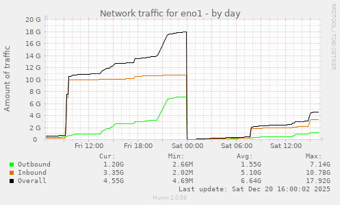 Network traffic for eno1