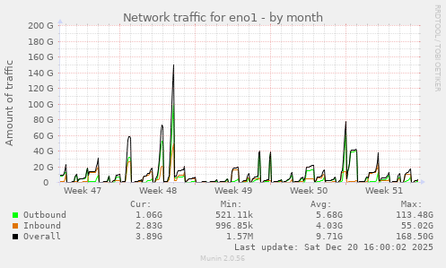 Network traffic for eno1