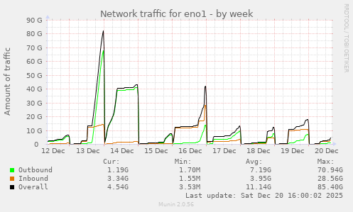 Network traffic for eno1