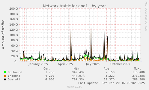 Network traffic for eno1